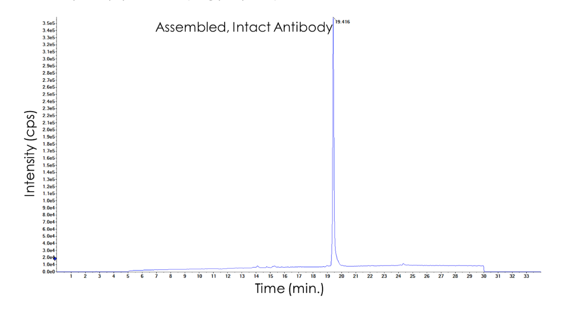 Line graph with Intensity (cps) on y-axis from 0.0e0-3.5e5 in increments of 1.0e4 cps and Time (min) on the x-axis from 0-33 in increments of 1 min. The sample is deglycosylated, so the high intensity peak indicates the protein homogeneity without glycoforms attached.