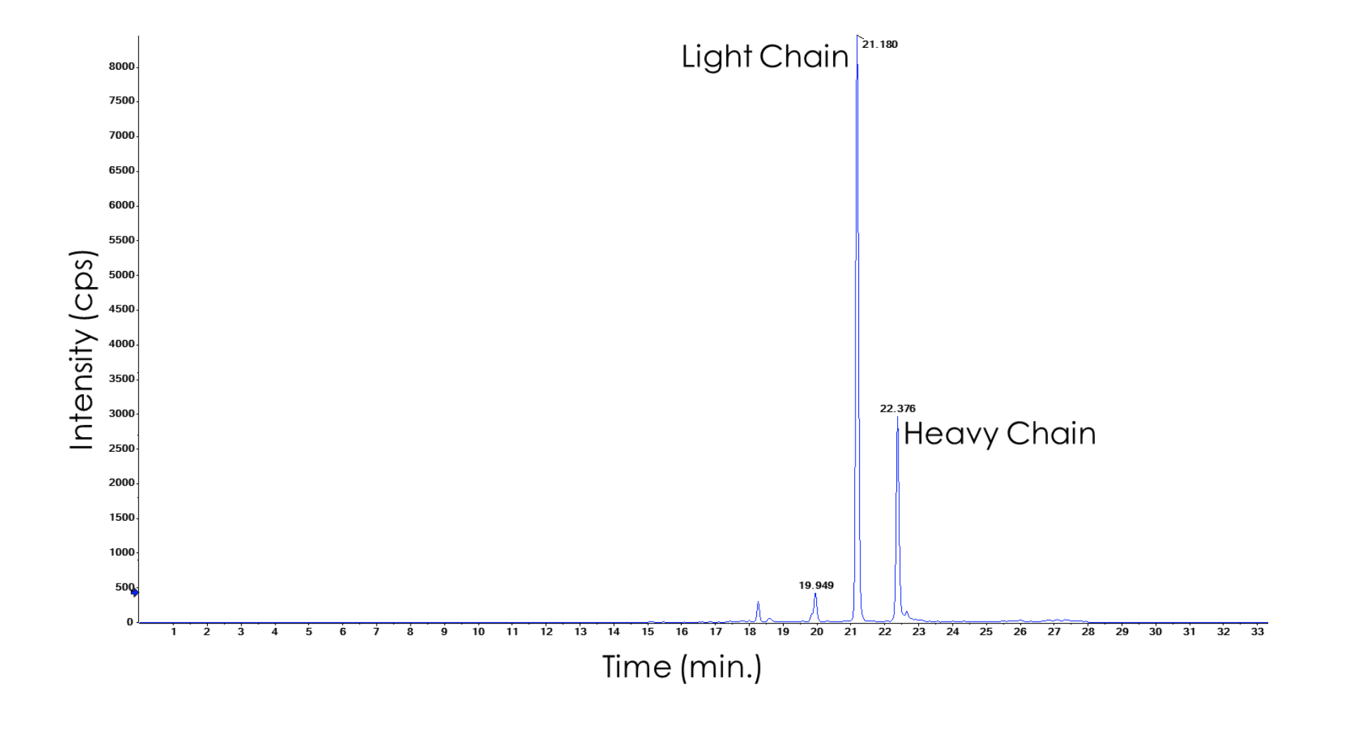 Line graph with Intensity (cps) on the y-axis from 0-8000 in increments of 500 cps and Time (min) on the x-axis from 0-33 in increments of 1 min. Sample is digested into light chain (LC) and heavy chain (HC) fragments. The high intensity peaks indicate LC and HC forms.
