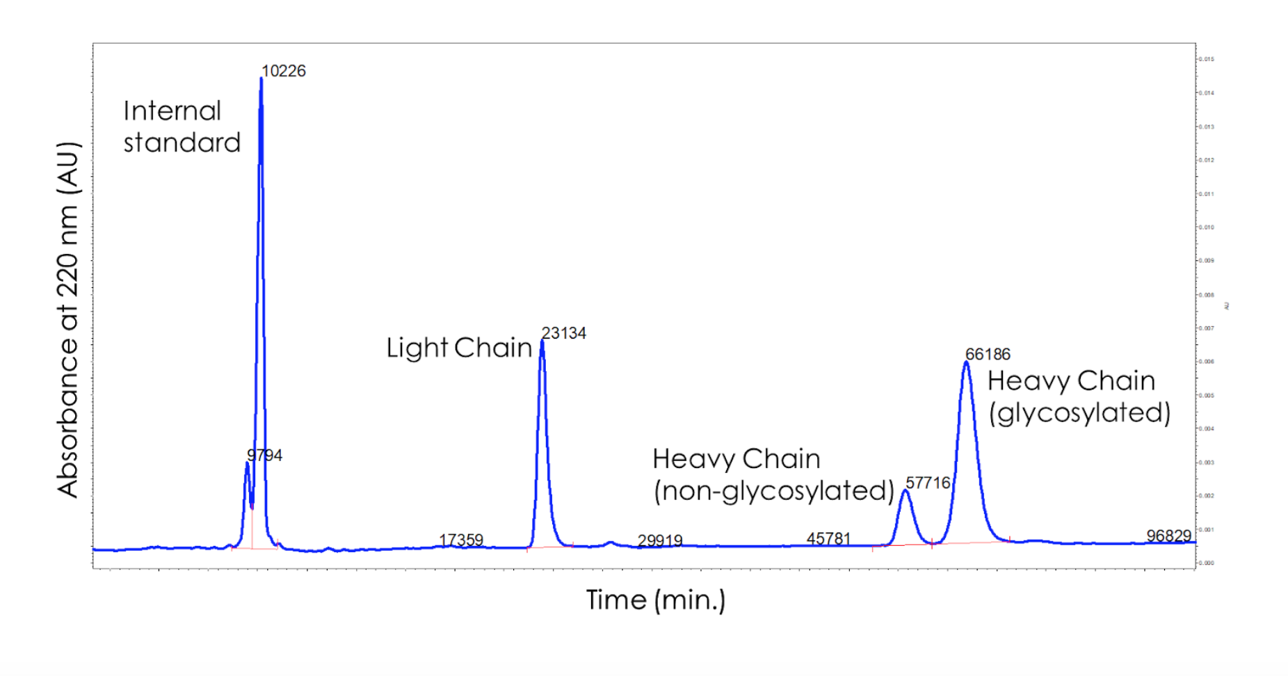Line graph. Absorbance at 220 nm (AU) on y-axis from 0.000-0.015, increments of 0.001. Time (min) on x-axis. High absorbency peaks indicate LC and HC and can distinguish HC non-glycosylated from HC glycosylated. Then compares these to the internal standard.