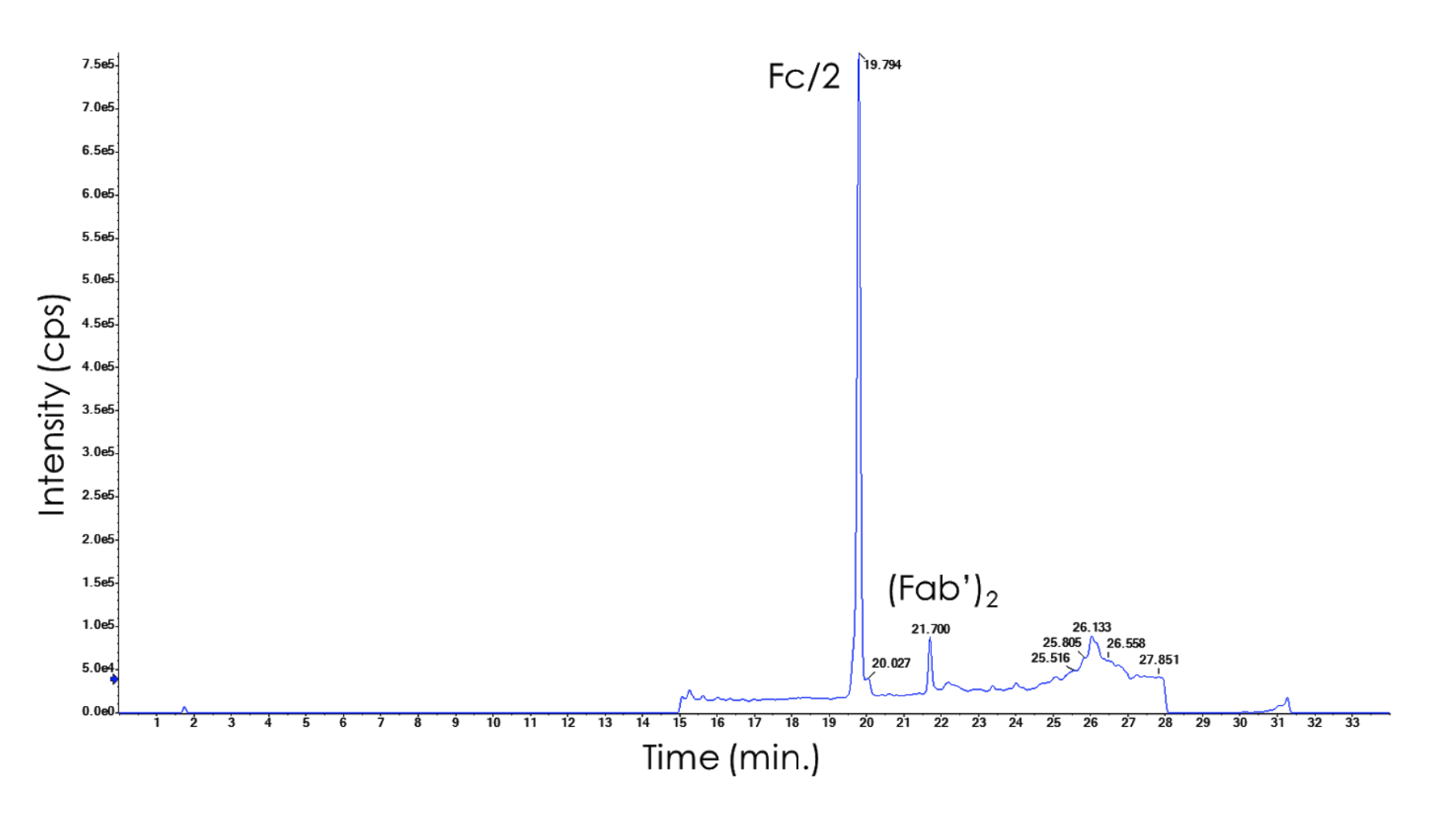 Line graph. Intensity (cps) on y-axis from 0.0e0-7.5e5 in increments of 5e4. Time (min) on x-axis from 0-33 in increments of 1 min. Sample is digested into Fc and Fab antibody fragments, therefore high intensity peaks indicate Fc and Fab fragments.