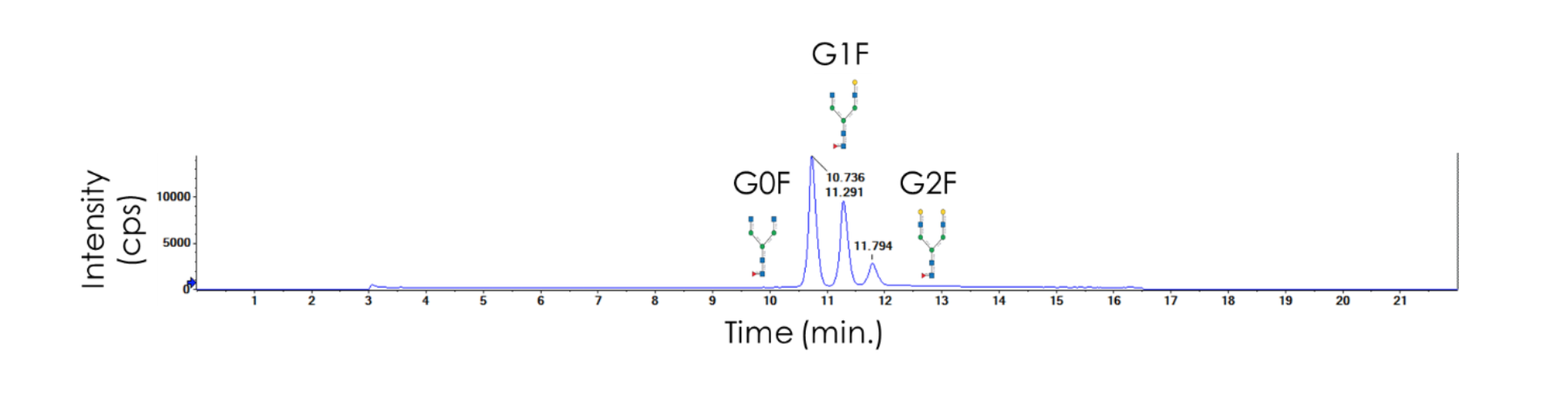 Line graph with Intensity (cps) on the y-axis from 0-10000 in increments of 5000 cps and time (min) on the x-axis from 0-21 in increments of 1 min. The protein is deglycosylated and high intensity peaks indicate the glycoform(s) that was/were released from the protein.