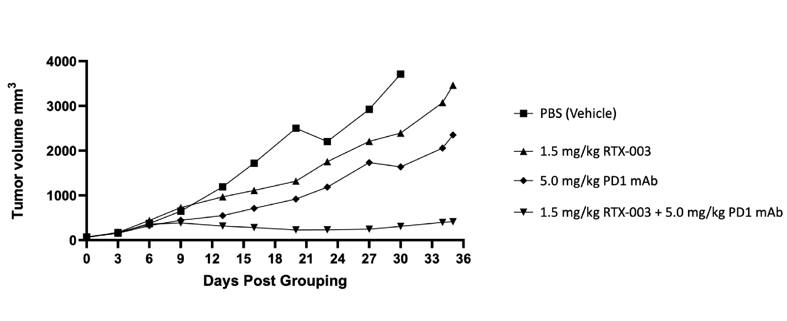 Line graph of Tumor volume to Days Post Grouping. Minimal tumor growth observed when treated with RTX-003/PD1 mAb. Tumor volume increased when treated with either RTX-003 or PD1 mAb but were still lower than PBS samples.